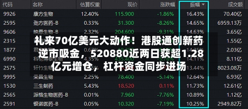礼来70亿美元大动作！港股通创新药逆市吸金	，520880近两日获超1.28亿元增仓，杠杆资金同步进场-第2张图片