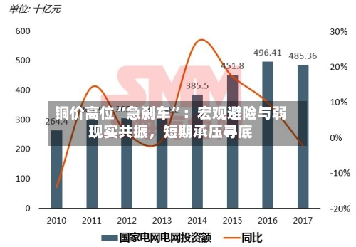 铜价高位“急刹车”：宏观避险与弱现实共振，短期承压寻底-第3张图片