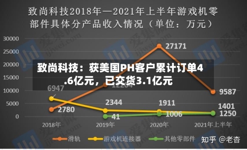 致尚科技：获美国PH客户累计订单4.6亿元，已交货3.1亿元-第3张图片