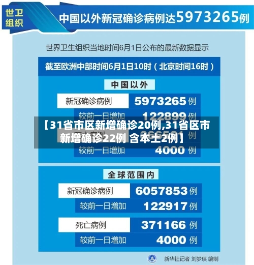 【31省市区新增确诊20例,31省区市新增确诊22例 含本土2例】