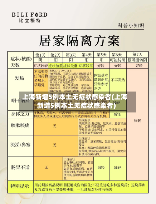 上海新增5例本土无症状感染者(上海新增5例本土无症状感染者)