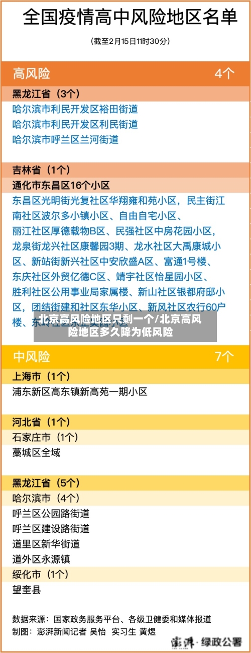 北京高风险地区只剩一个/北京高风险地区多久降为低风险-第3张图片