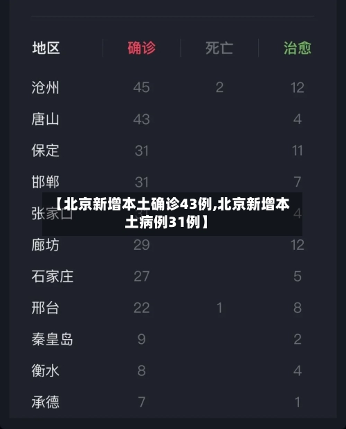 【北京新增本土确诊43例,北京新增本土病例31例】