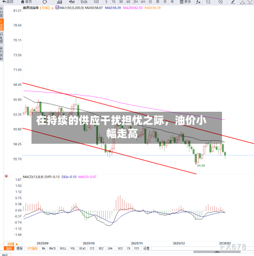 在持续的供应干扰担忧之际，油价小幅走高