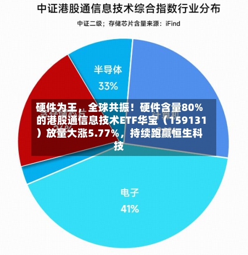硬件为王，全球共振！硬件含量80%的港股通信息技术ETF华宝（159131）放量大涨5.77%，持续跑赢恒生科技-第2张图片