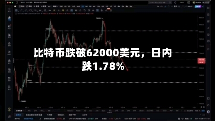 比特币跌破62000美元，日内跌1.78%-第2张图片