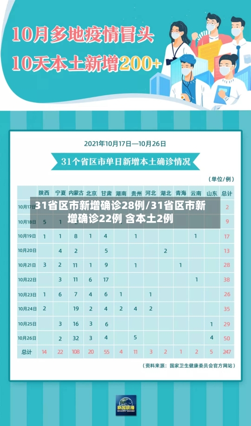31省区市新增确诊28例/31省区市新增确诊22例 含本土2例