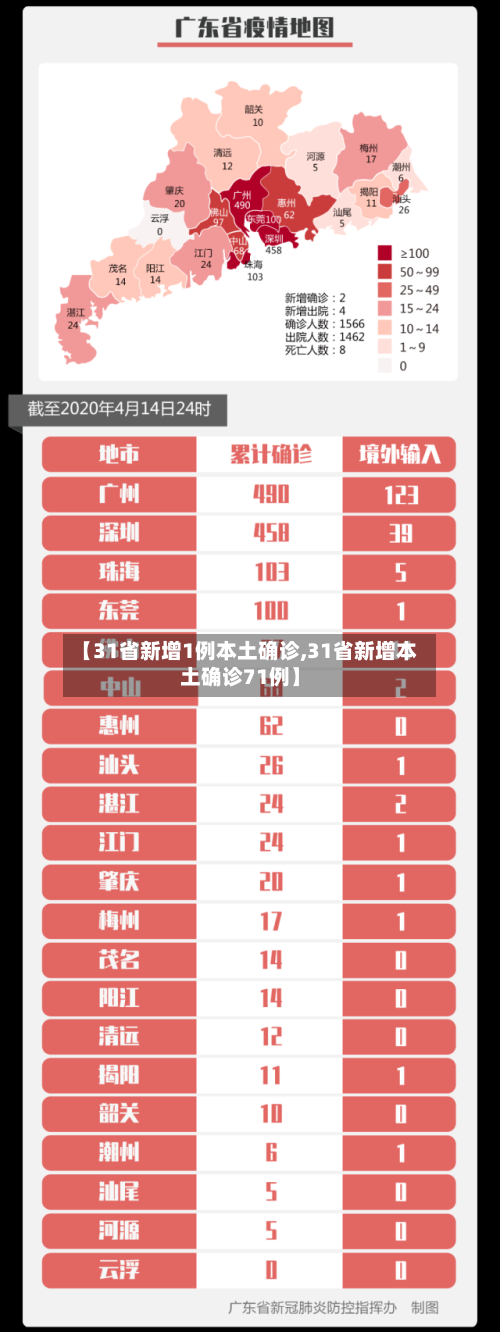 【31省新增1例本土确诊,31省新增本土确诊71例】