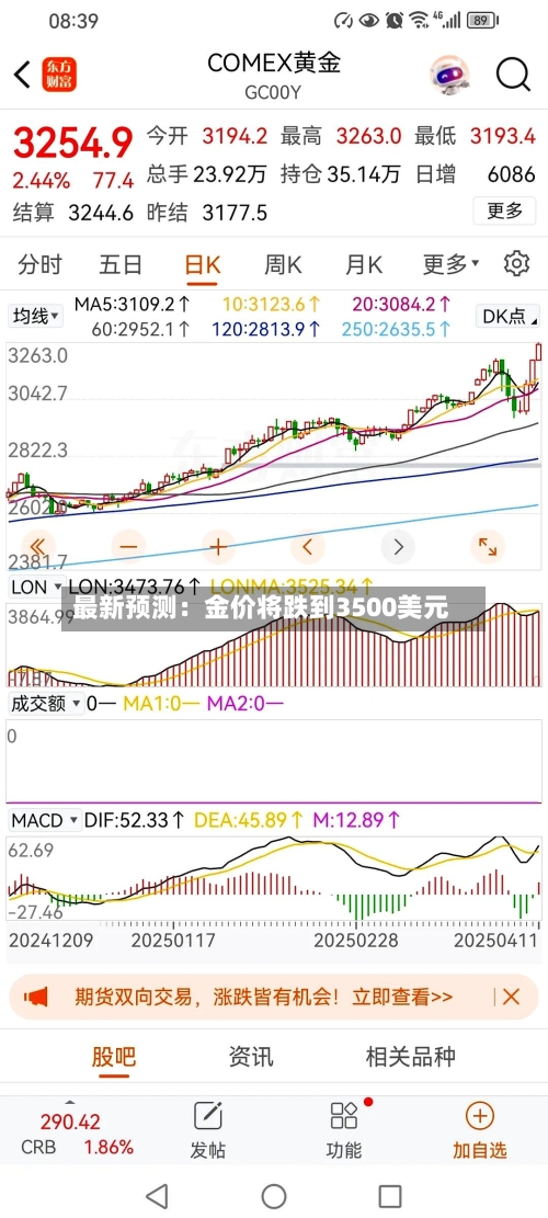 最新预测：金价将跌到3500美元-第2张图片