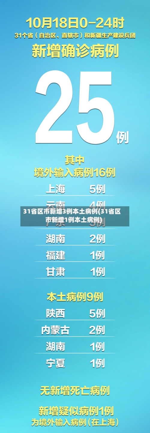 31省区市新增3例本土病例(31省区市新增1例本土病例)-第3张图片