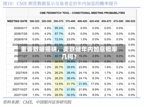 重要数据揭晓，美联储年内加息概率几何？-第2张图片
