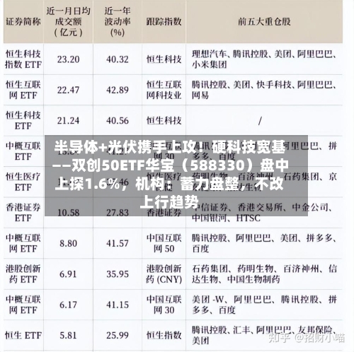 半导体+光伏携手上攻！硬科技宽基——双创50ETF华宝（588330）盘中上探1.6%	，机构：蓄力盘整，不改上行趋势-第2张图片