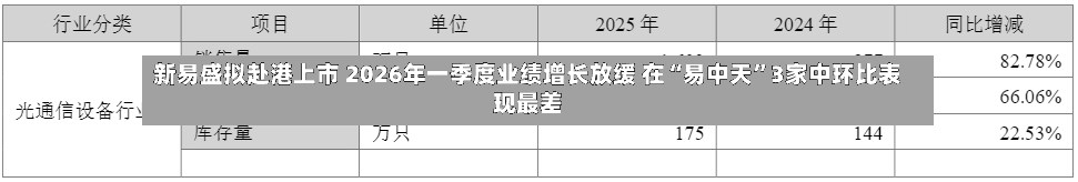 新易盛拟赴港上市 2026年一季度业绩增长放缓 在“易中天	”3家中环比表现最差-第2张图片