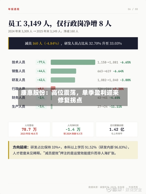 康惠股份：高位震荡，单季盈利迎来修复拐点