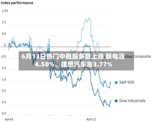 6月13日热门中概股多数上涨 联电涨4.50%，理想汽车涨3.77%-第2张图片