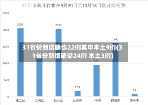 31省份新增确诊22例其中本土9例(31省份新增确诊24例 本土3例)