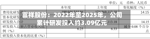 富祥股份：2022年至2025年	，公司累计研发投入约3.09亿元-第2张图片