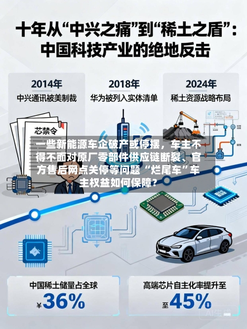 一些新能源车企破产或停摆，车主不得不面对原厂零部件供应链断裂	、官方售后网点关停等问题 “烂尾车”车主权益如何保障？-第2张图片