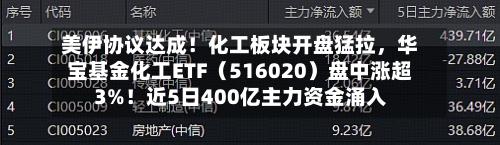 美伊协议达成！化工板块开盘猛拉，华宝基金化工ETF（516020）盘中涨超3%！近5日400亿主力资金涌入-第2张图片