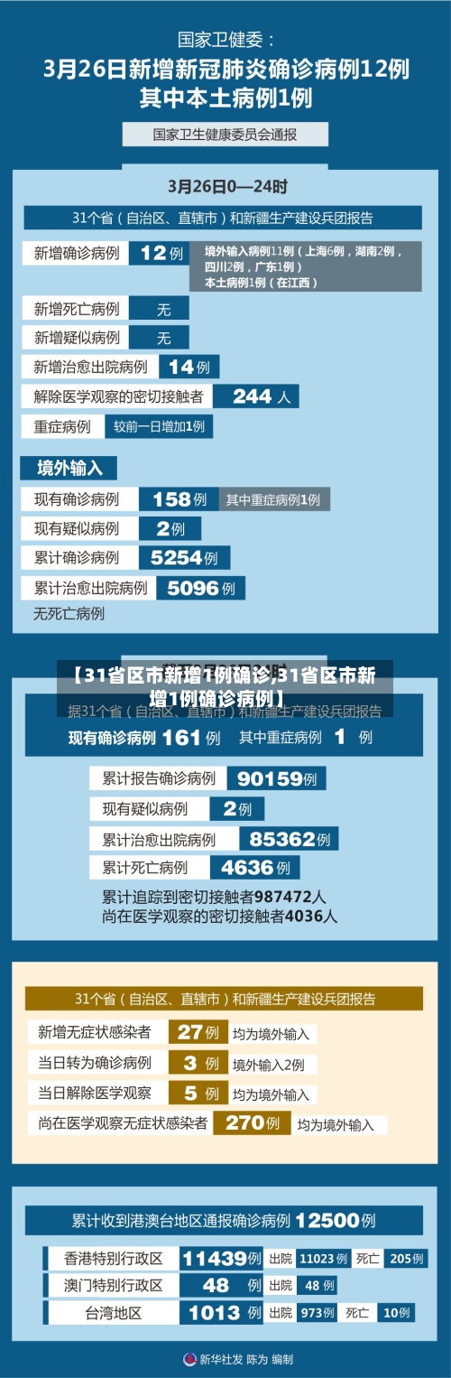 【31省区市新增1例确诊,31省区市新增1例确诊病例】-第2张图片