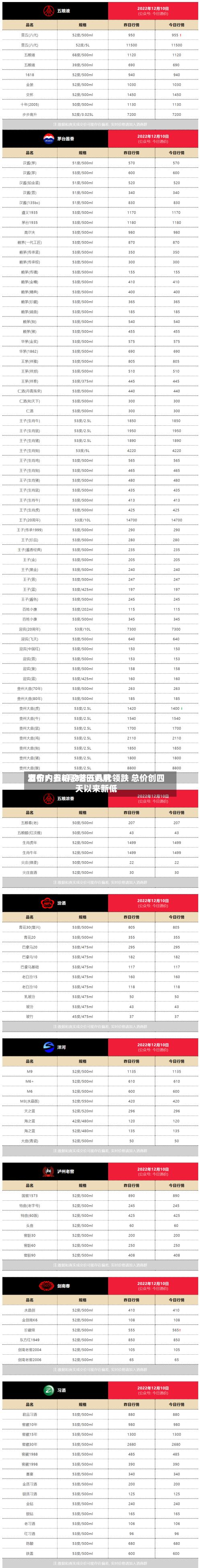 酒价内参6月18日费用发布：五粮液普五八代领跌 总价创四天以来新低-第2张图片