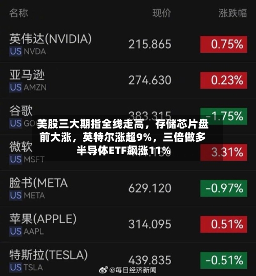 美股三大期指全线走高，存储芯片盘前大涨	，英特尔涨超9%，三倍做多半导体ETF飙涨11%-第3张图片