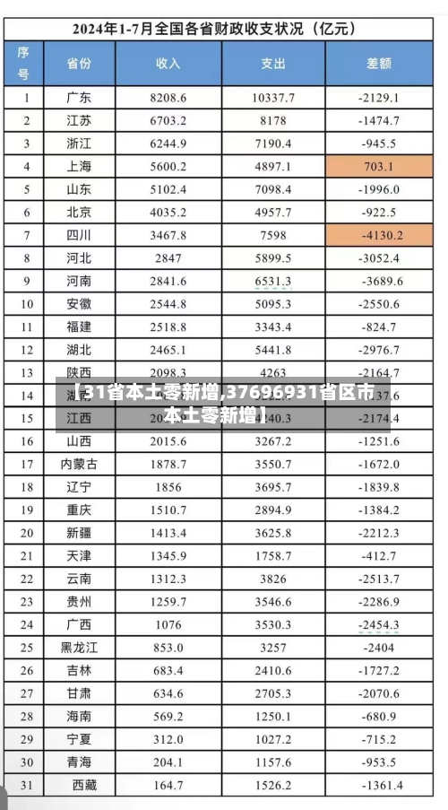 【31省本土零新增,37696931省区市本土零新增】-第3张图片