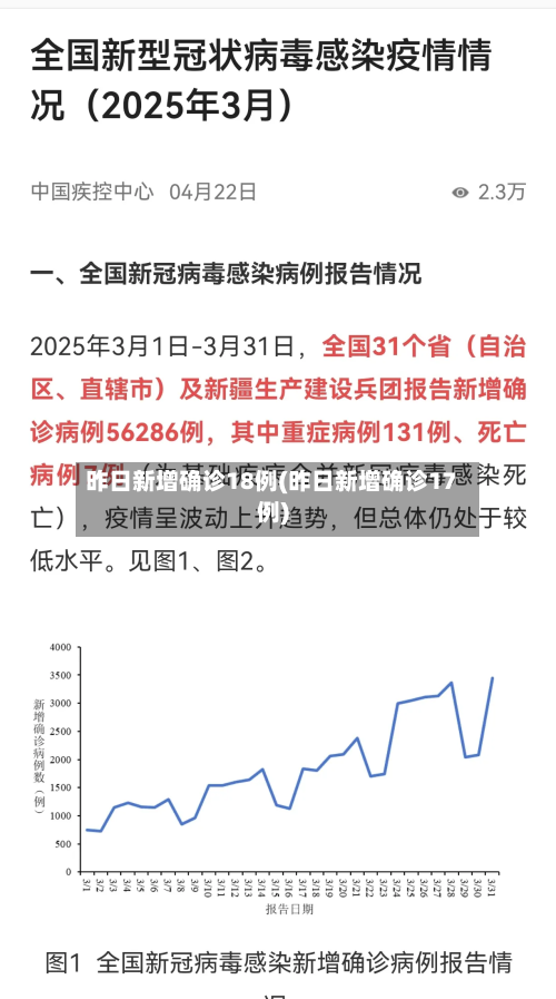 昨日新增确诊18例(昨日新增确诊17例)