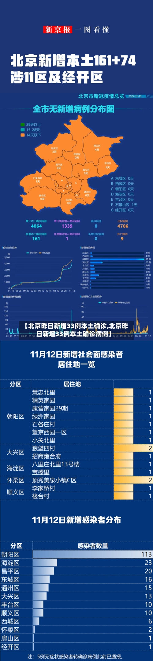 【北京昨日新增33例本土确诊,北京昨日新增33例本土确诊病例】-第2张图片