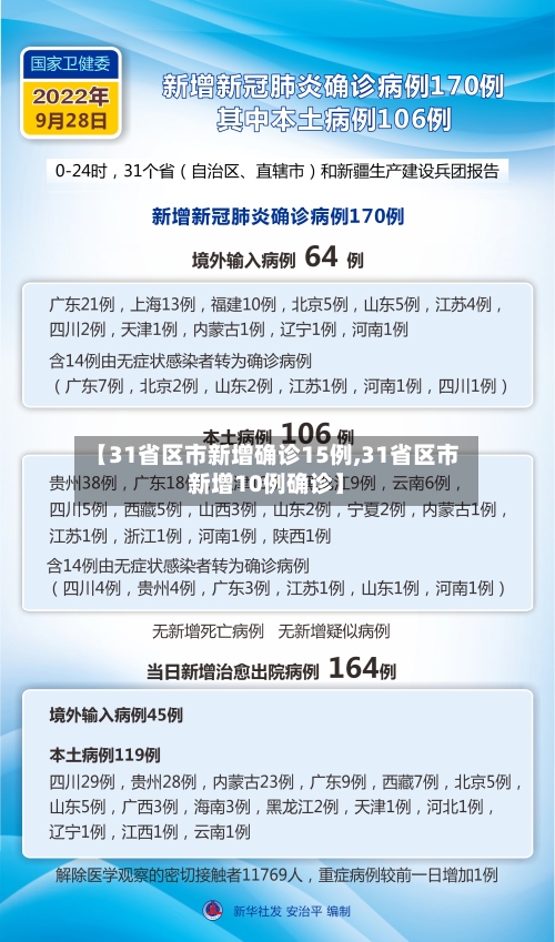 【31省区市新增确诊15例,31省区市新增10例确诊】