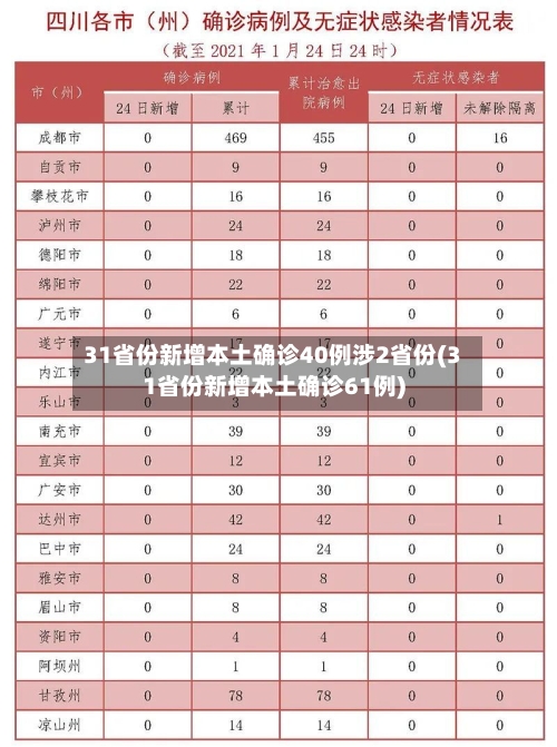 31省份新增本土确诊40例涉2省份(31省份新增本土确诊61例)-第3张图片