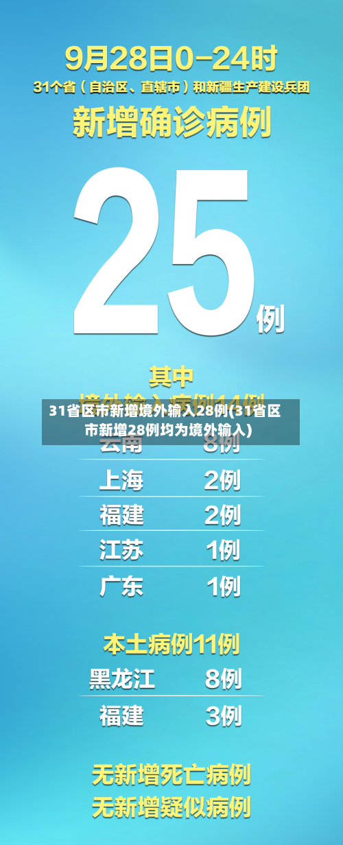 31省区市新增境外输入28例(31省区市新增28例均为境外输入)