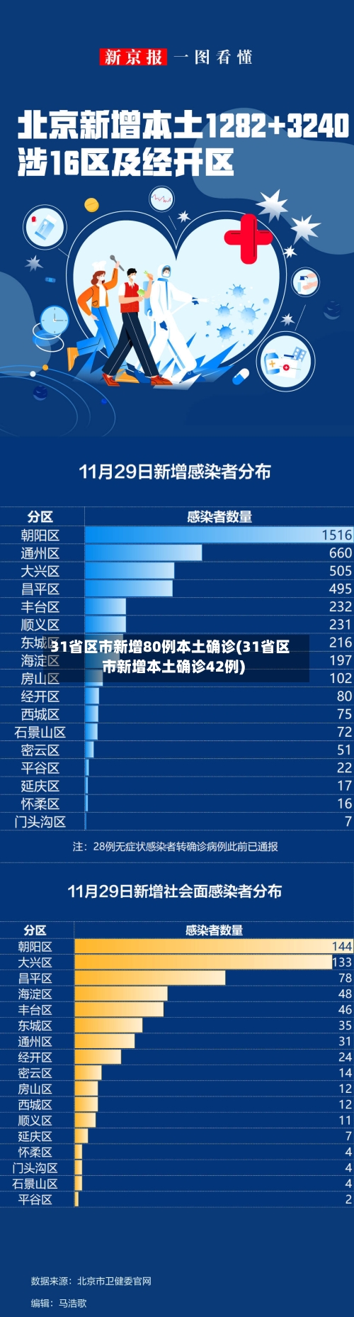 31省区市新增80例本土确诊(31省区市新增本土确诊42例)