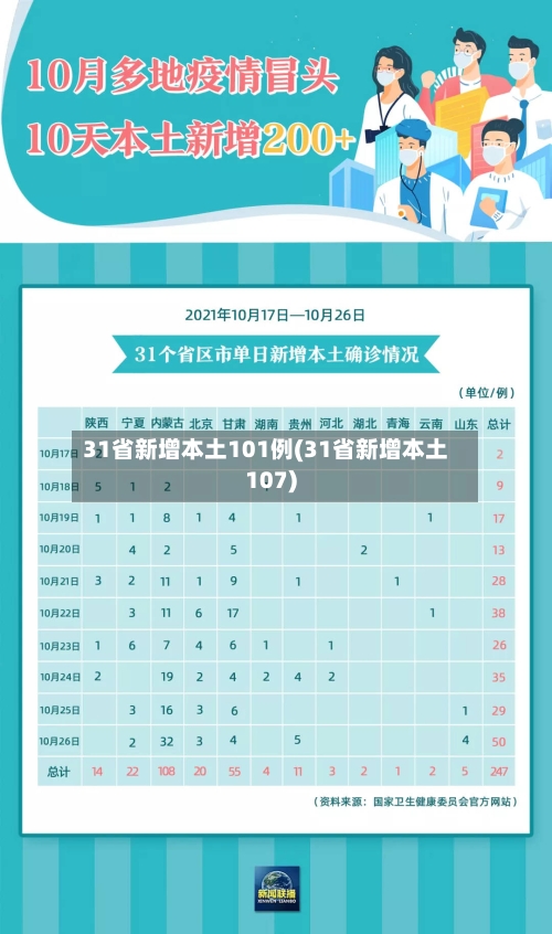 31省新增本土101例(31省新增本土107)