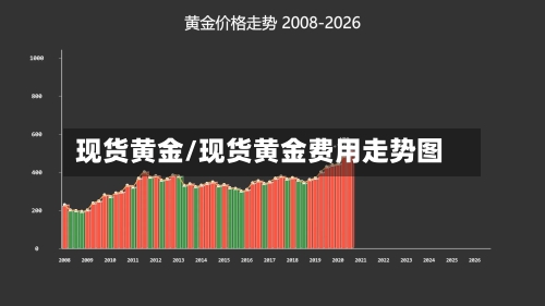 现货黄金/现货黄金费用走势图