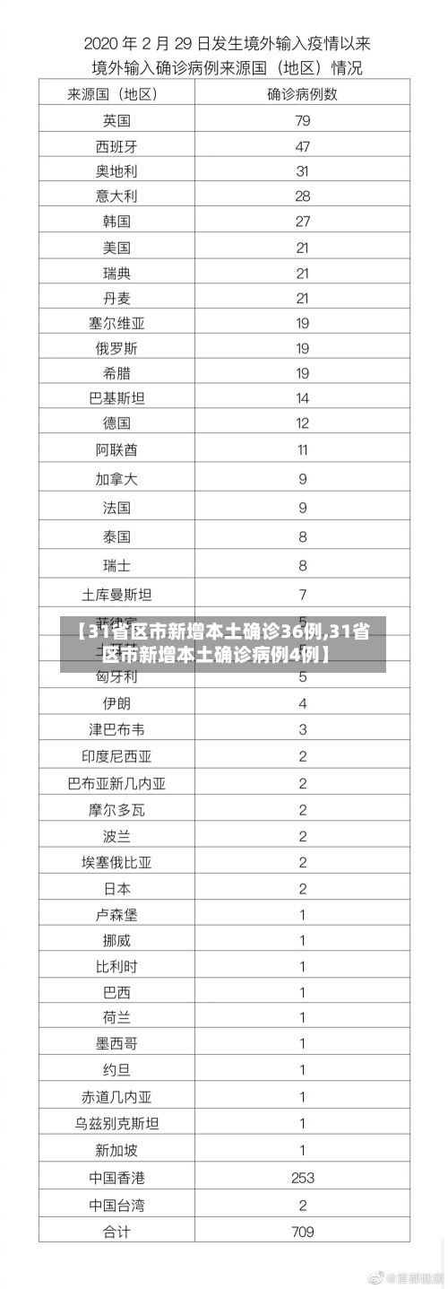 【31省区市新增本土确诊36例,31省区市新增本土确诊病例4例】-第3张图片