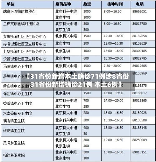 【31省份新增本土确诊71例涉8省份,31省份新增确诊21例 本土6例】-第2张图片