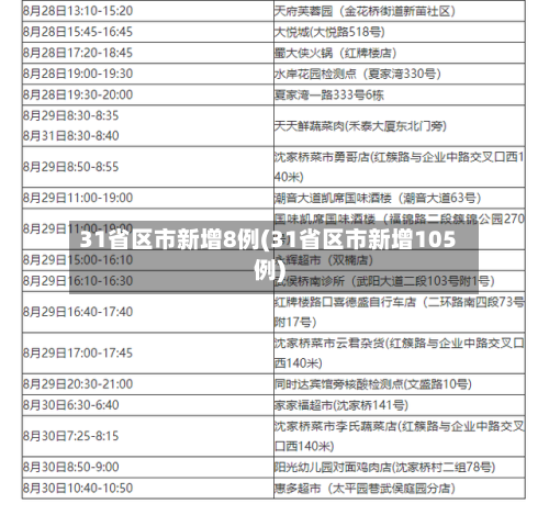 31省区市新增8例(31省区市新增105例)