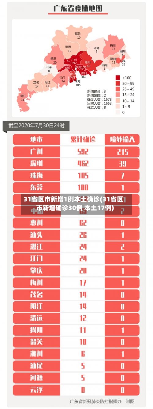 31省区市新增1例本土确诊(31省区市新增确诊30例 本土17例)