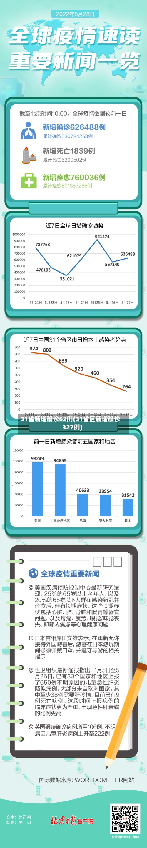 31省新增确诊62例(31省区新增确诊327例)