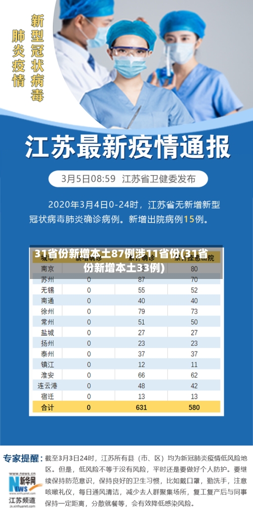 31省份新增本土87例涉11省份(31省份新增本土33例)-第3张图片