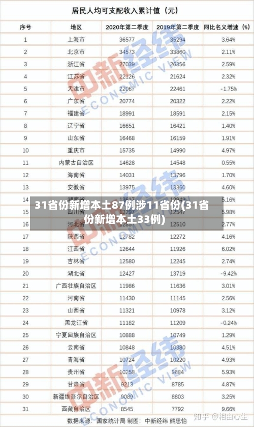 31省份新增本土87例涉11省份(31省份新增本土33例)
