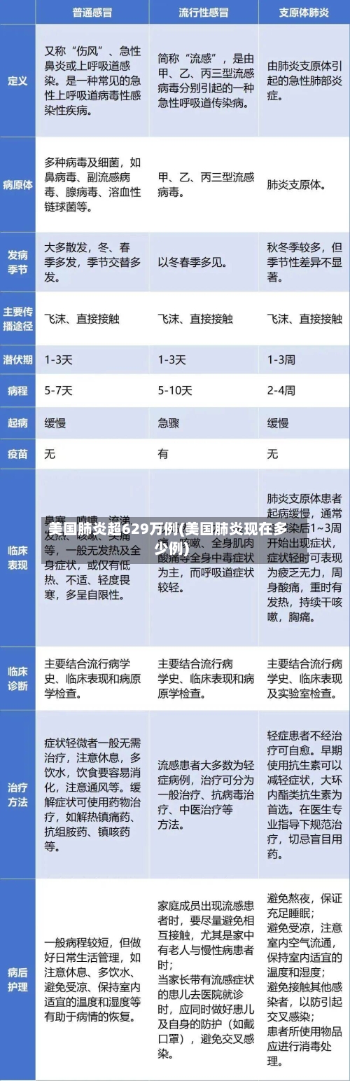 美国肺炎超629万例(美国肺炎现在多少例)