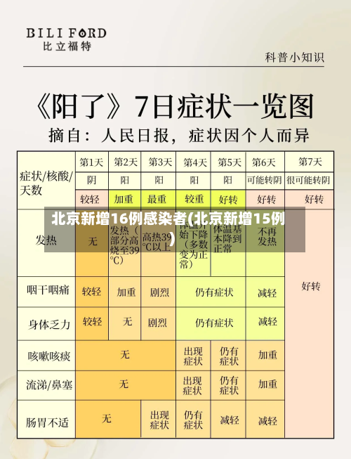 北京新增16例感染者(北京新增15例)-第3张图片
