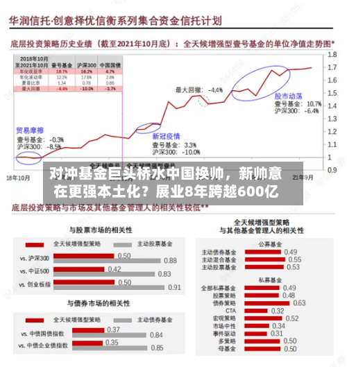 对冲基金巨头桥水中国换帅	，新帅意在更强本土化？展业8年跨越600亿-第2张图片