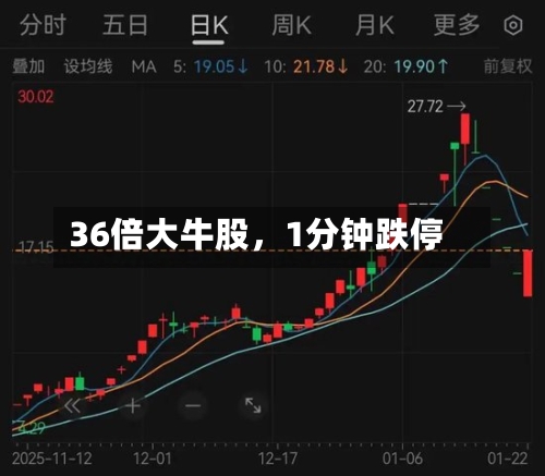 36倍大牛股	，1分钟跌停-第2张图片