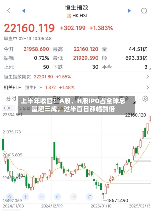 上半年收官！A股	、H股IPO占全球总量超三成，过半首日涨幅翻倍-第2张图片