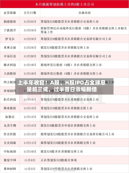 上半年收官！A股、H股IPO占全球总量超三成，过半首日涨幅翻倍-第3张图片