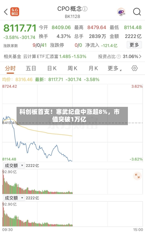 科创板首支！寒武纪盘中涨超8%，市值突破1万亿-第2张图片