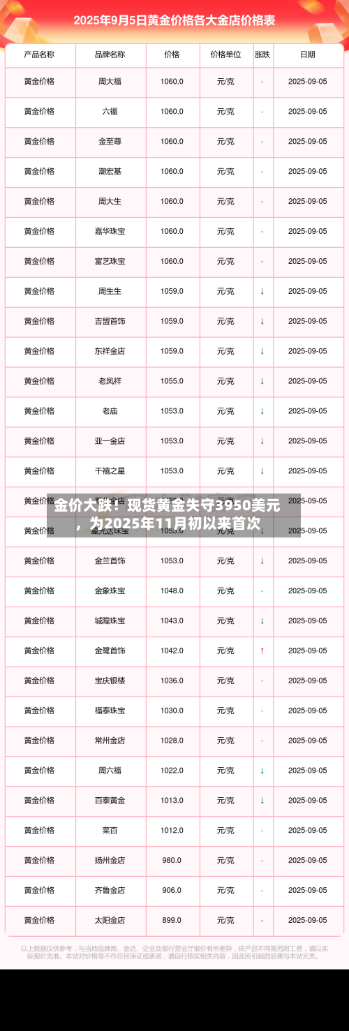 金价大跌！现货黄金失守3950美元，为2025年11月初以来首次-第2张图片